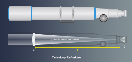 jenis teleskop: Teleskop Refraktor