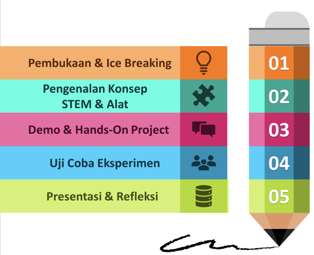 RANGKAIAN KEGIATAN STEM inovator program Einstein Science Project